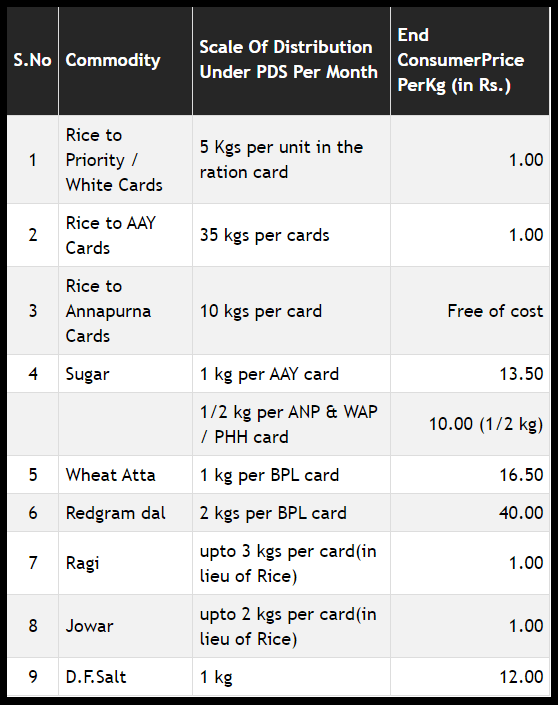 AP Ration Card Fair Price